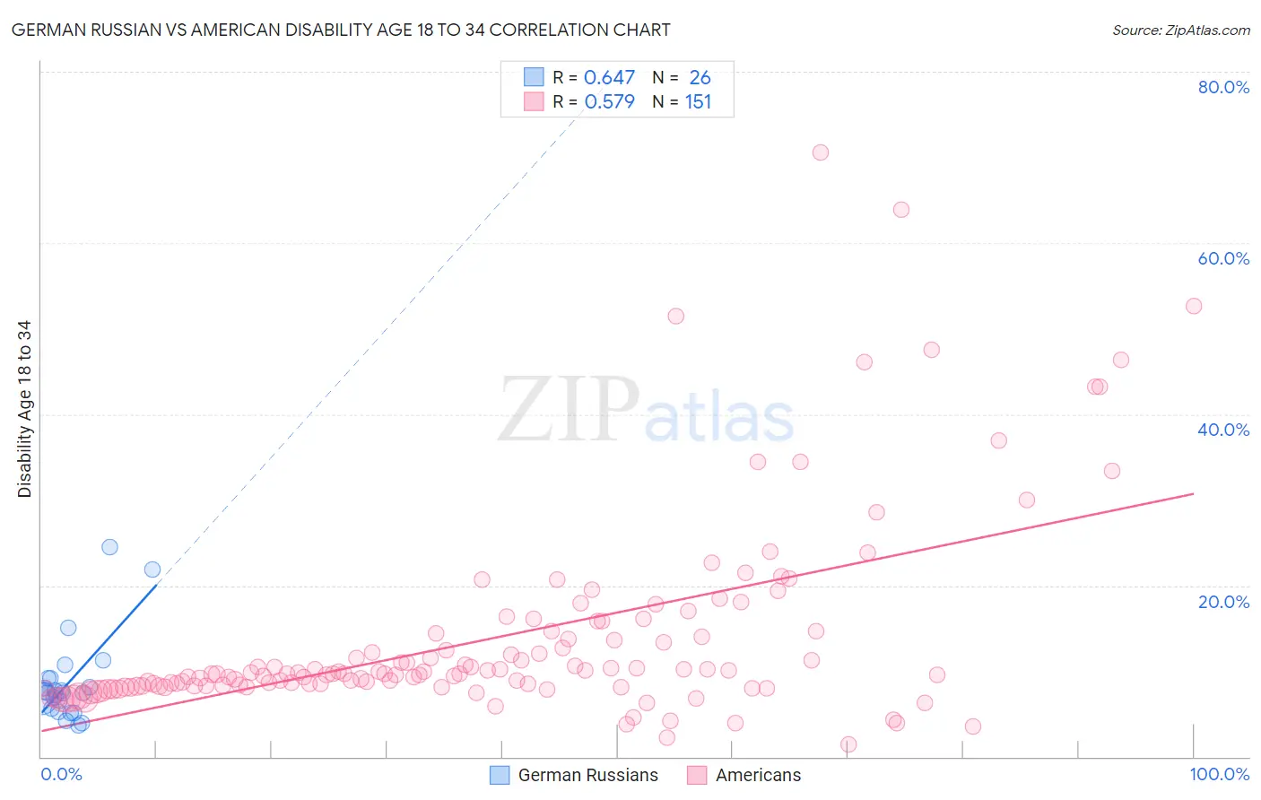 German Russian vs American Disability Age 18 to 34