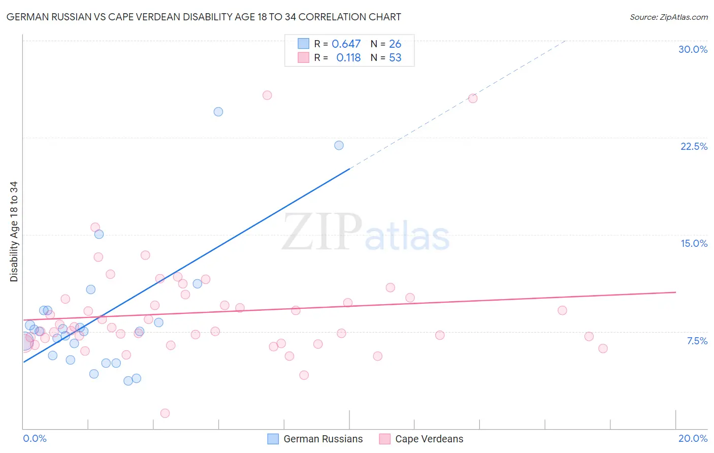 German Russian vs Cape Verdean Disability Age 18 to 34