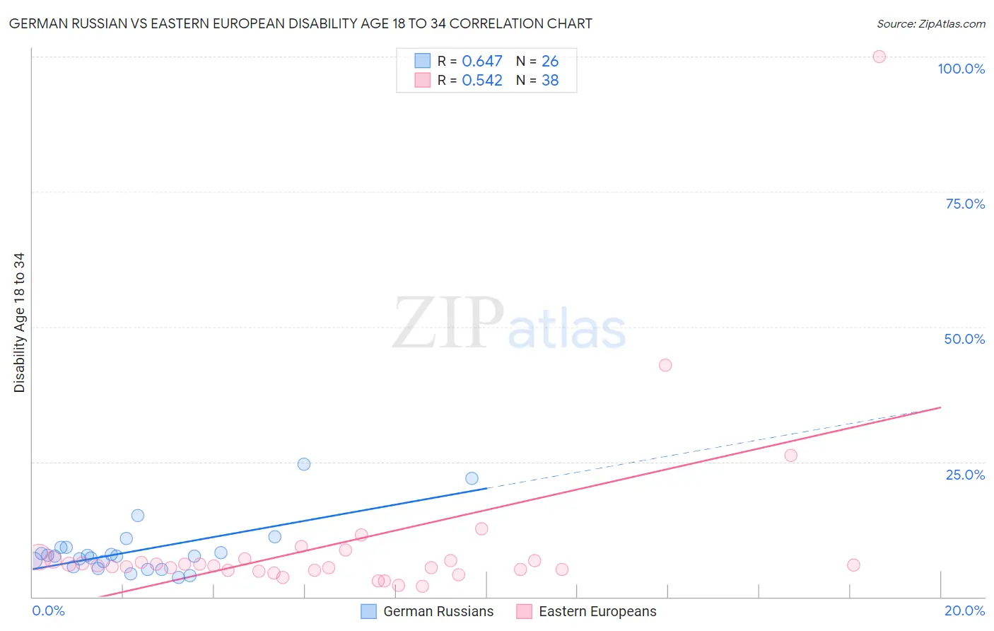 German Russian vs Eastern European Disability Age 18 to 34