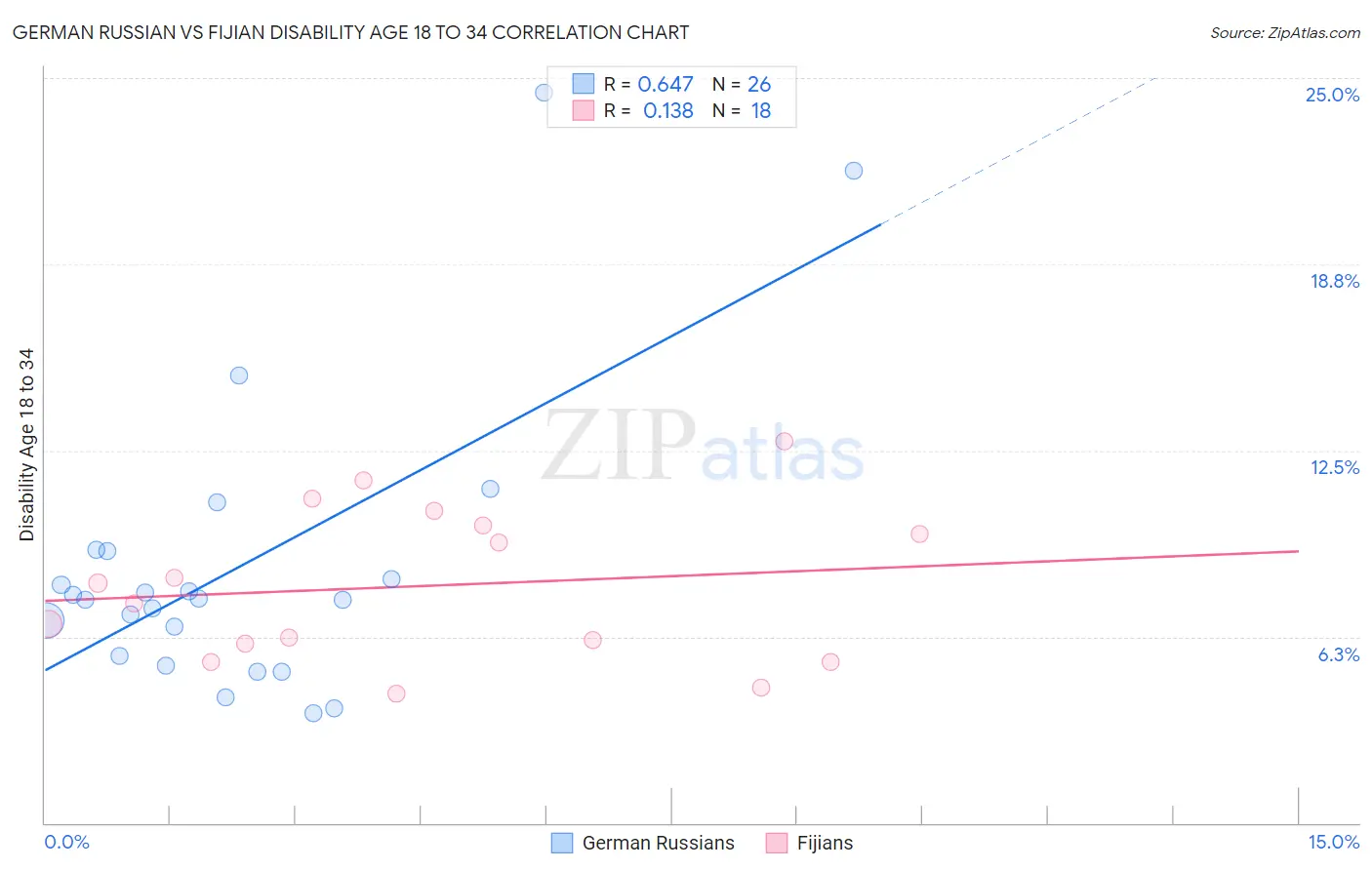 German Russian vs Fijian Disability Age 18 to 34