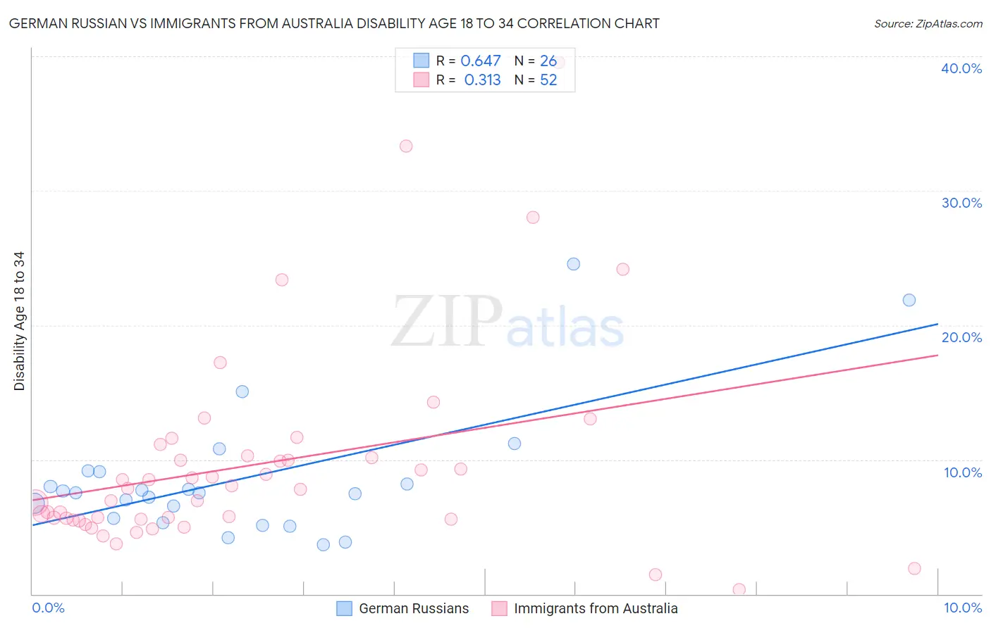 German Russian vs Immigrants from Australia Disability Age 18 to 34