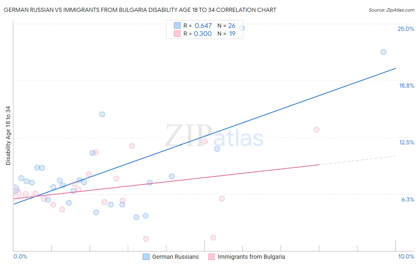 German Russian vs Immigrants from Bulgaria Disability Age 18 to 34