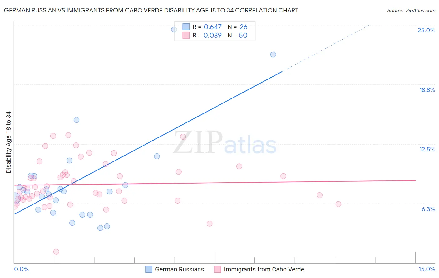 German Russian vs Immigrants from Cabo Verde Disability Age 18 to 34