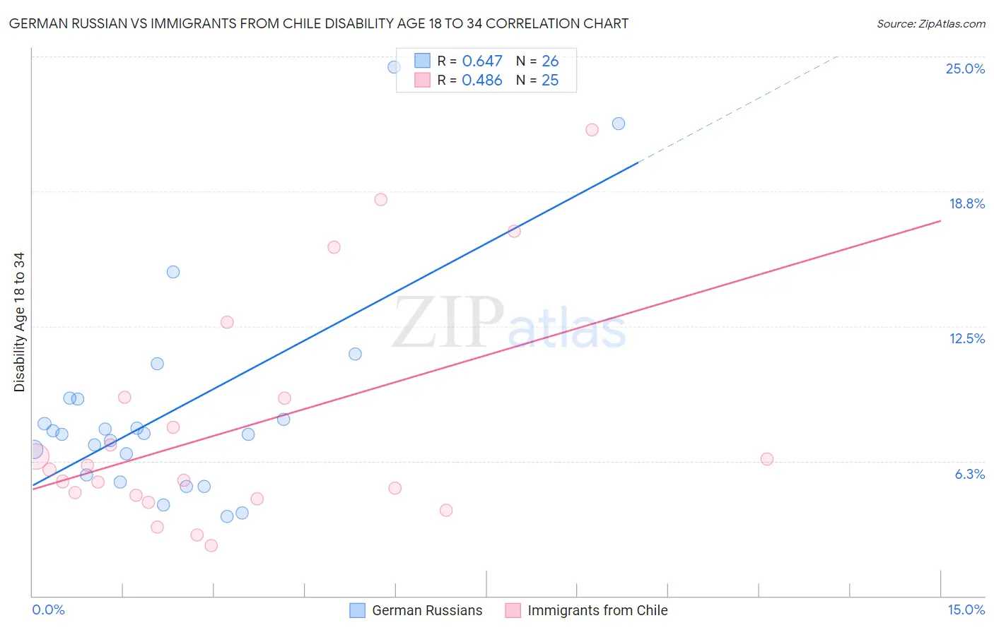 German Russian vs Immigrants from Chile Disability Age 18 to 34