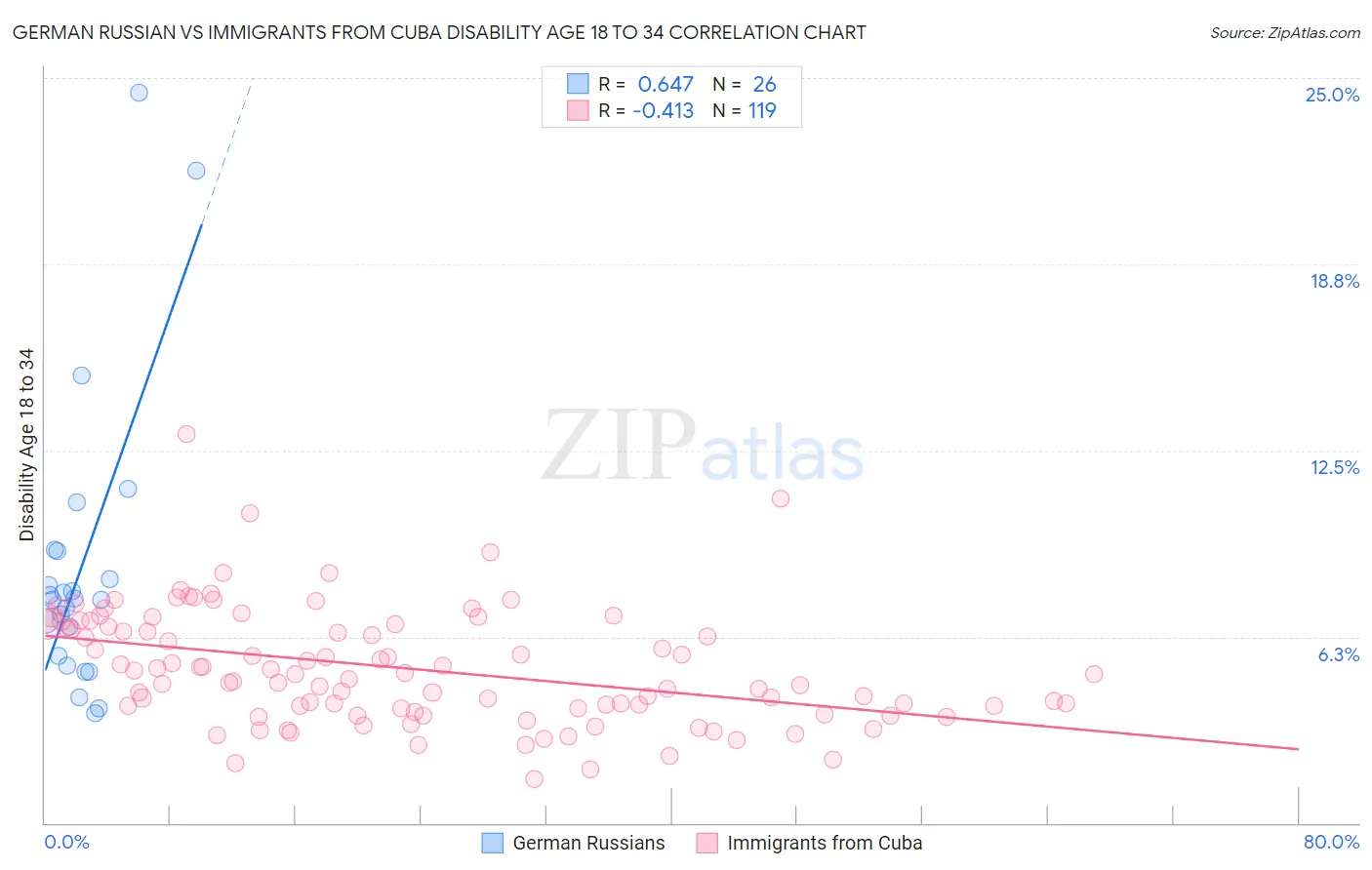 German Russian vs Immigrants from Cuba Disability Age 18 to 34