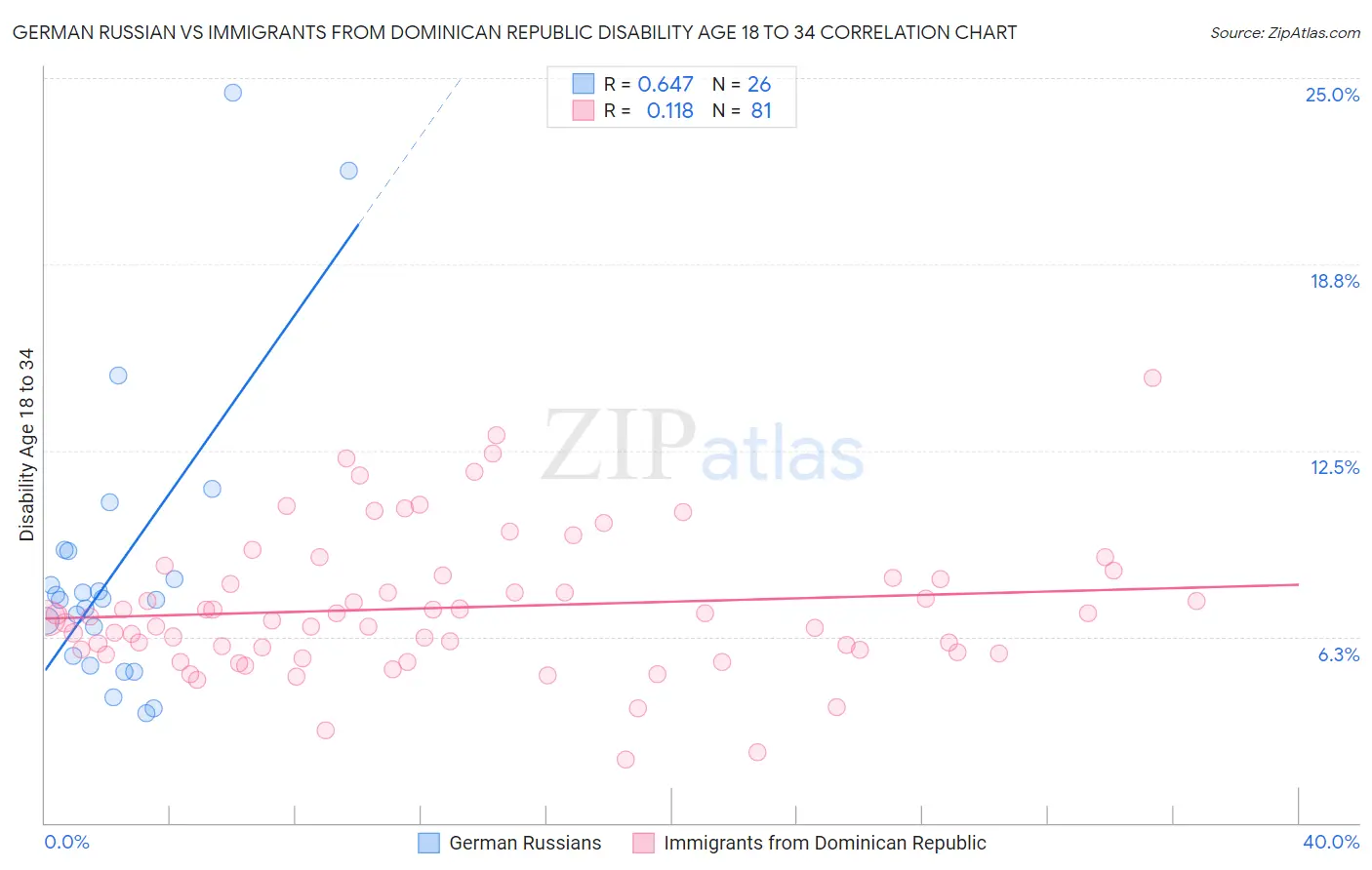 German Russian vs Immigrants from Dominican Republic Disability Age 18 to 34