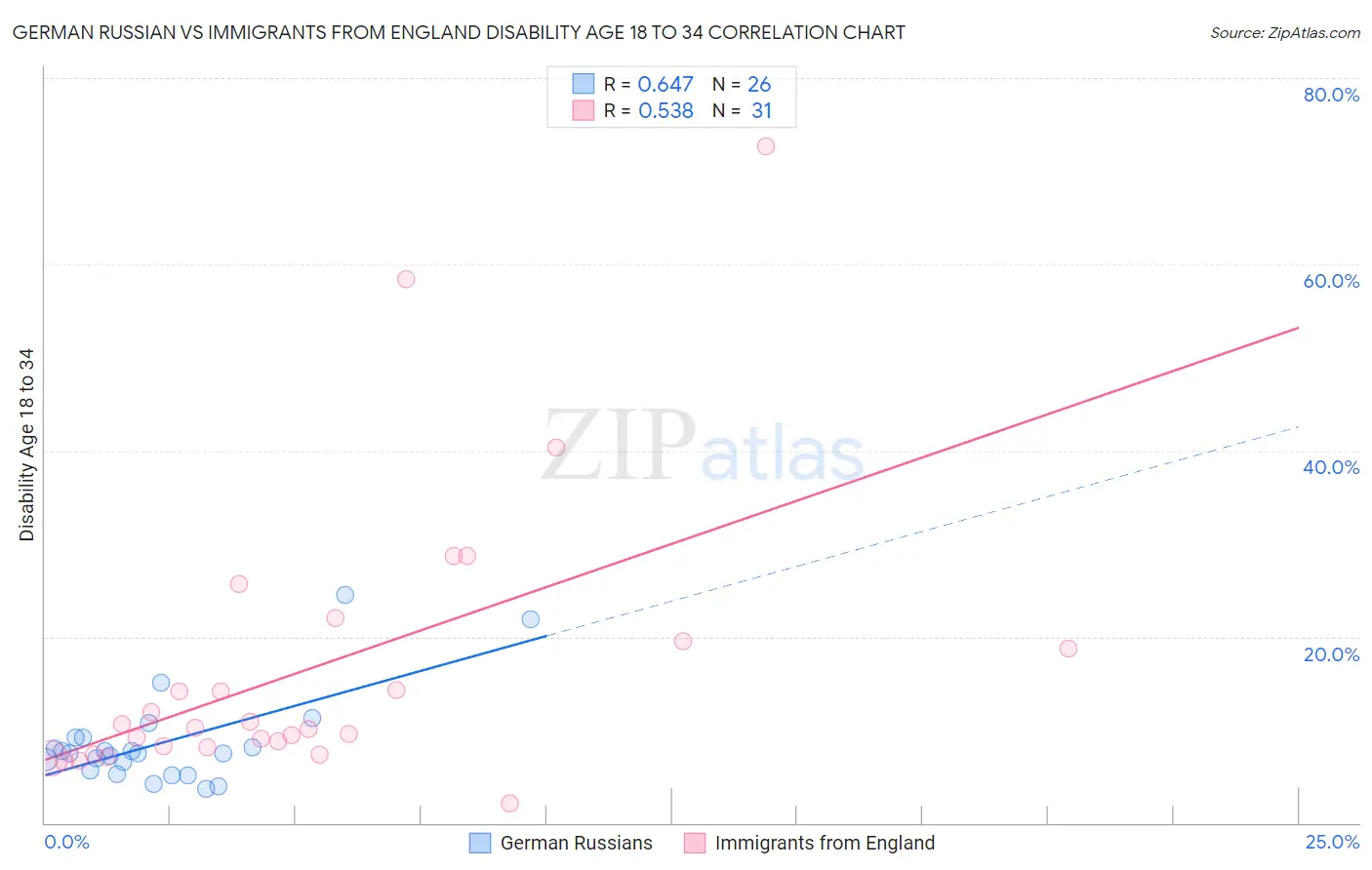 German Russian vs Immigrants from England Disability Age 18 to 34