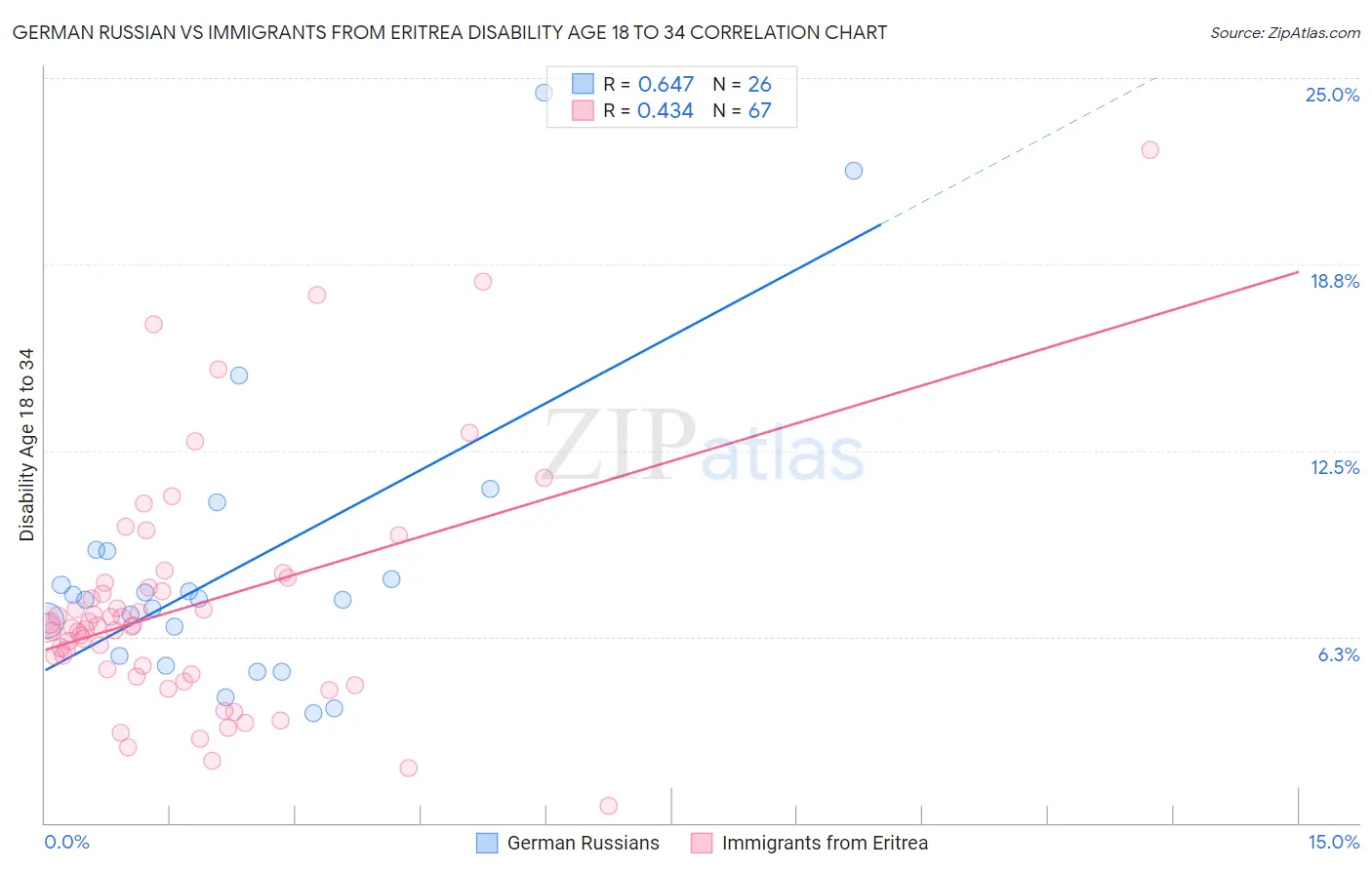 German Russian vs Immigrants from Eritrea Disability Age 18 to 34