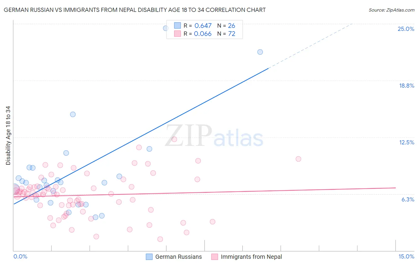 German Russian vs Immigrants from Nepal Disability Age 18 to 34