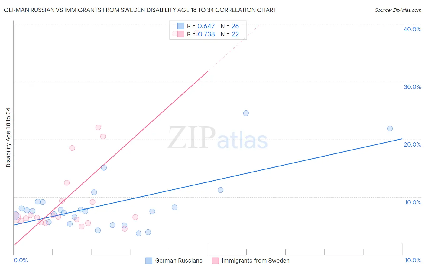 German Russian vs Immigrants from Sweden Disability Age 18 to 34