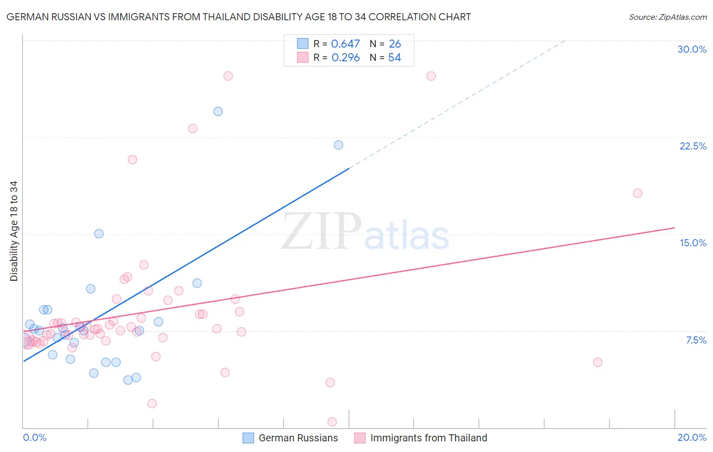 German Russian vs Immigrants from Thailand Disability Age 18 to 34