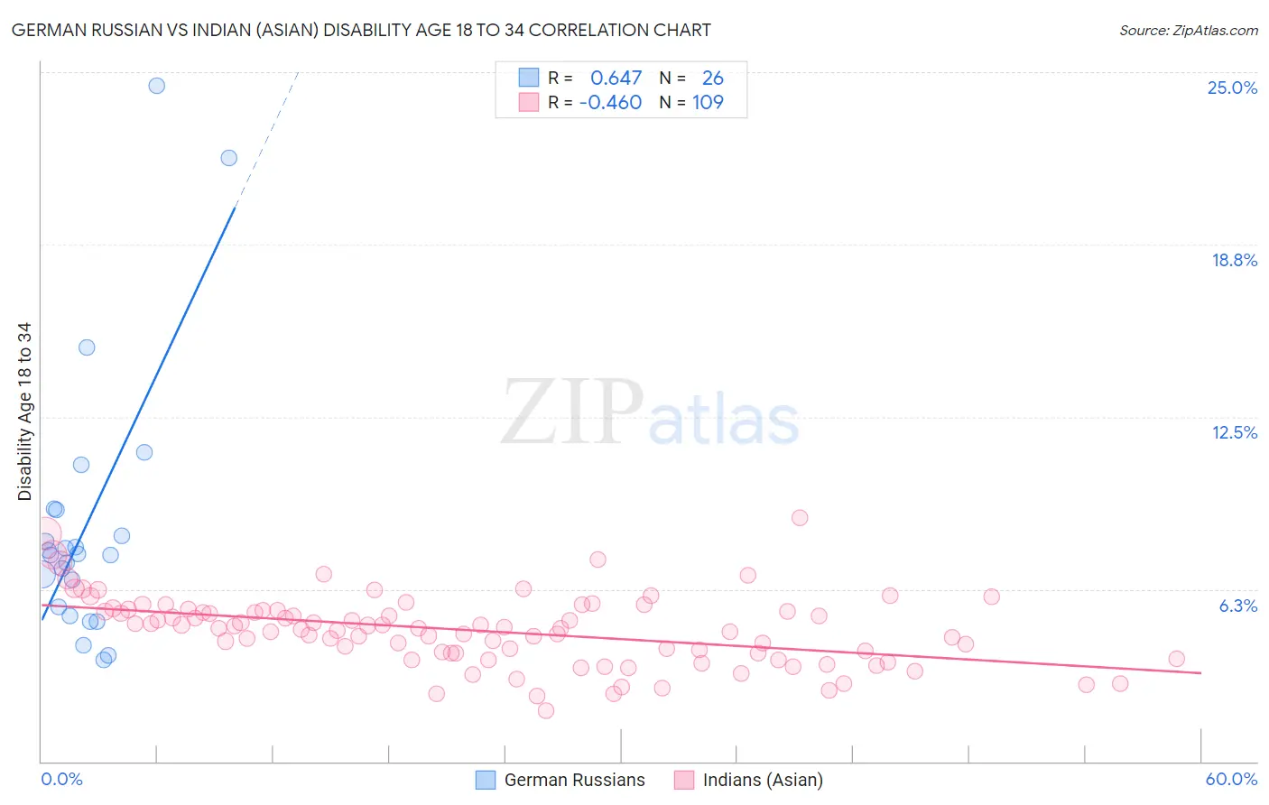German Russian vs Indian (Asian) Disability Age 18 to 34