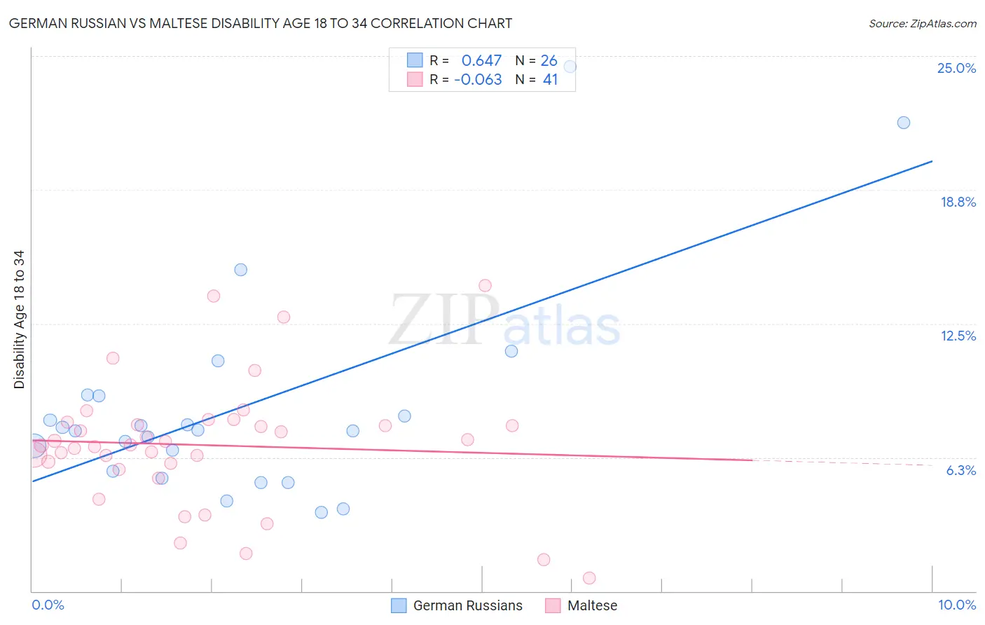 German Russian vs Maltese Disability Age 18 to 34