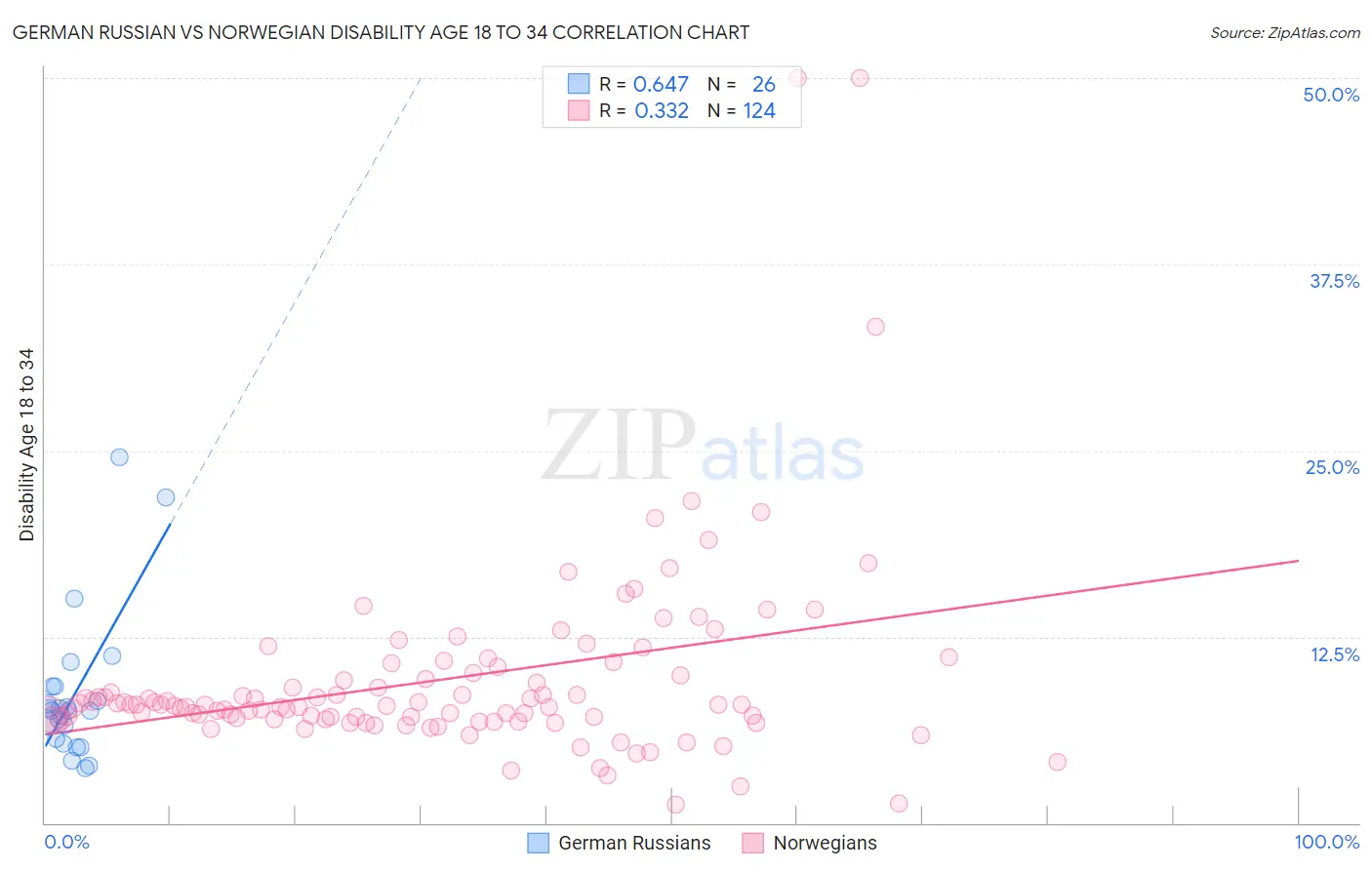 German Russian vs Norwegian Disability Age 18 to 34