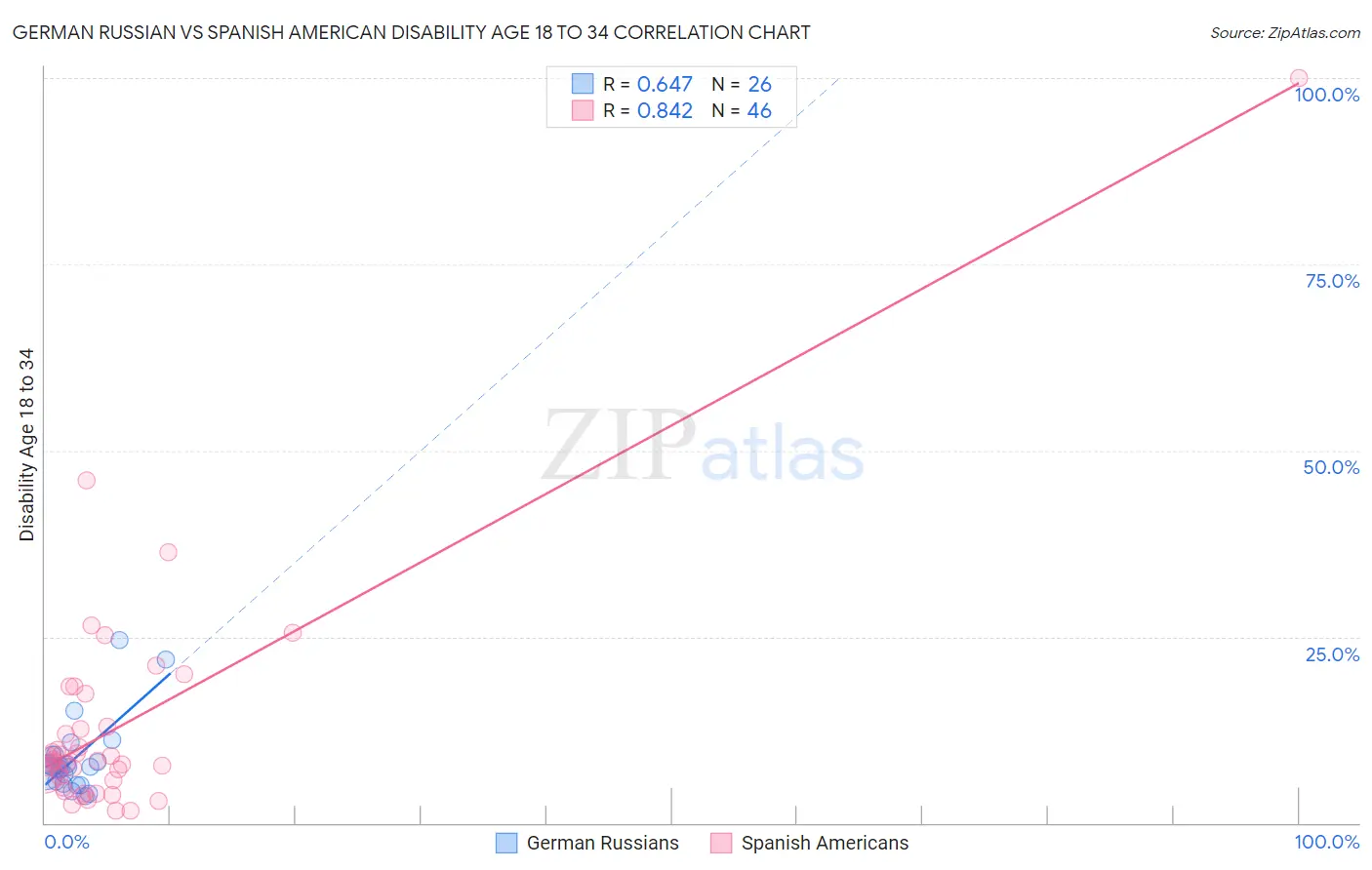 German Russian vs Spanish American Disability Age 18 to 34