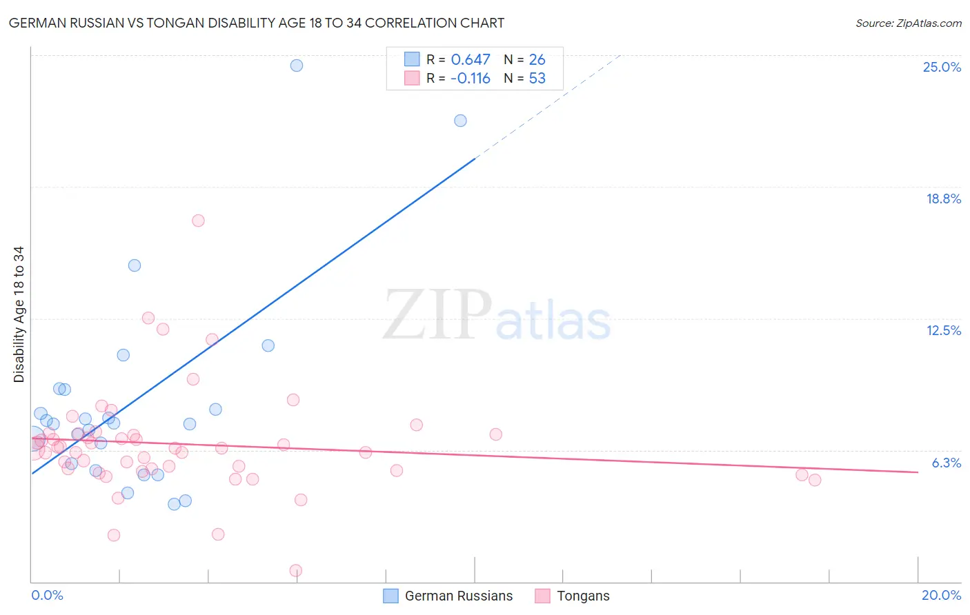 German Russian vs Tongan Disability Age 18 to 34