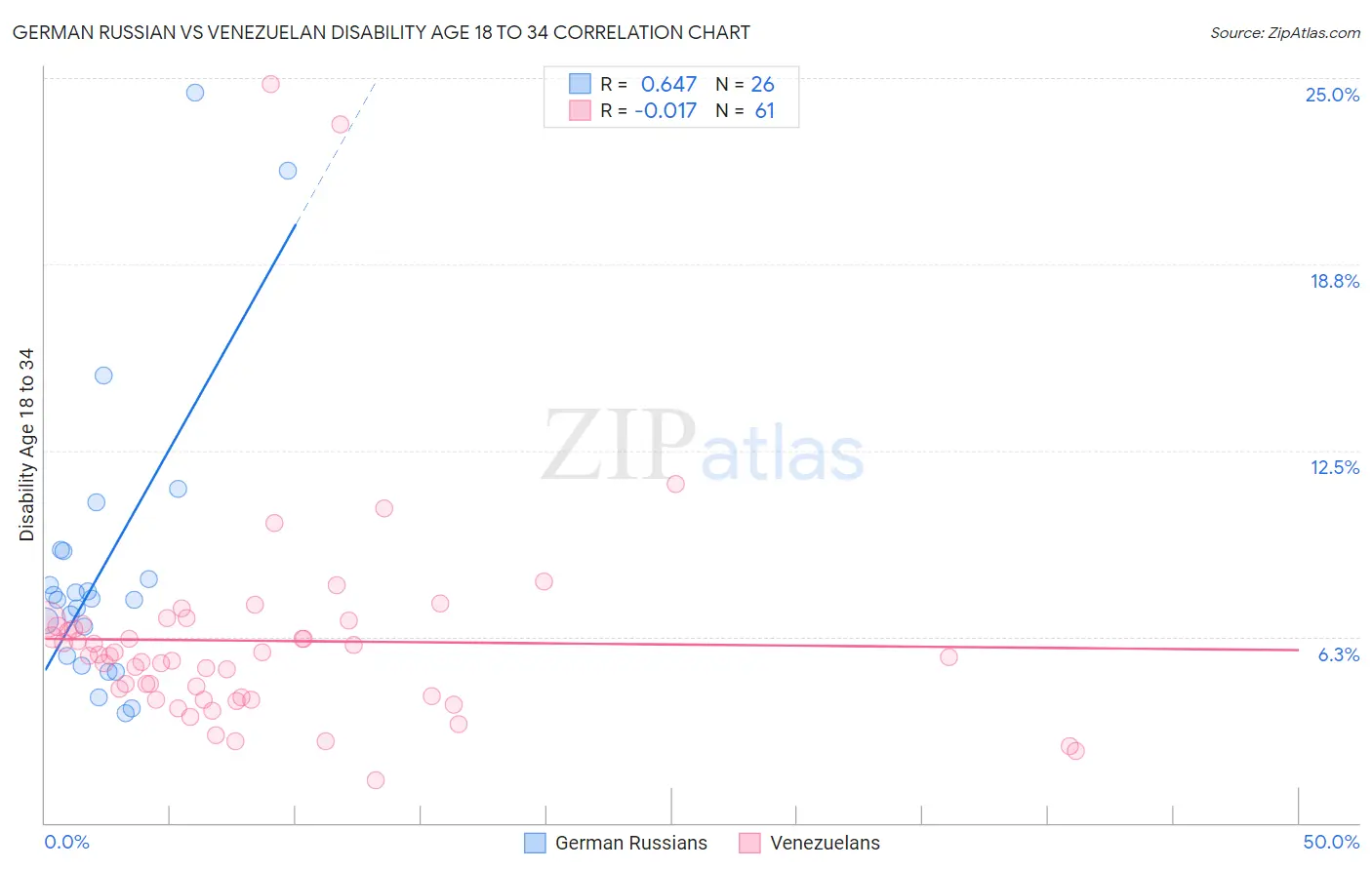 German Russian vs Venezuelan Disability Age 18 to 34