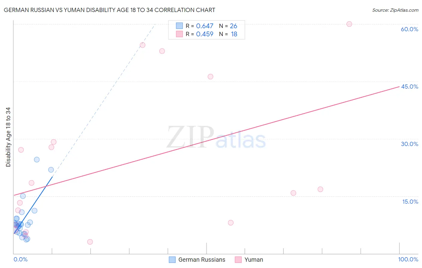 German Russian vs Yuman Disability Age 18 to 34