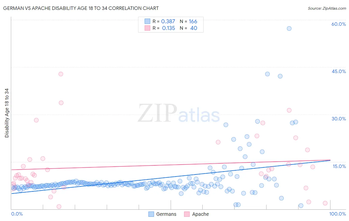 German vs Apache Disability Age 18 to 34