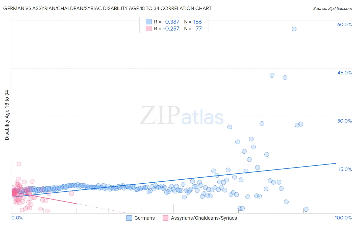 German vs Assyrian/Chaldean/Syriac Disability Age 18 to 34