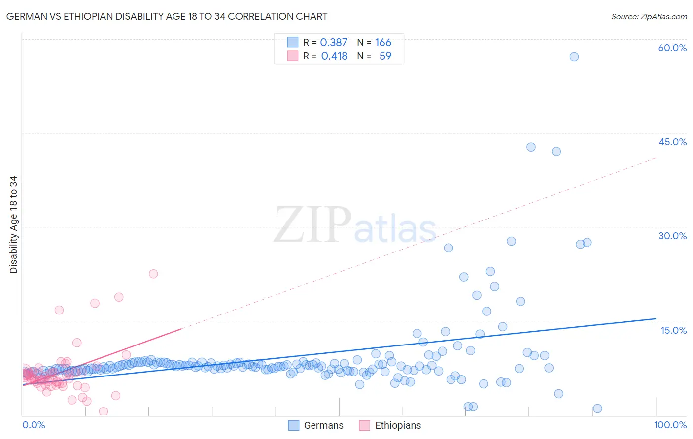 German vs Ethiopian Disability Age 18 to 34