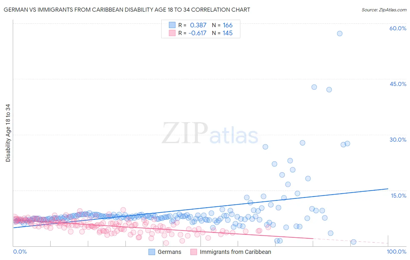 German vs Immigrants from Caribbean Disability Age 18 to 34