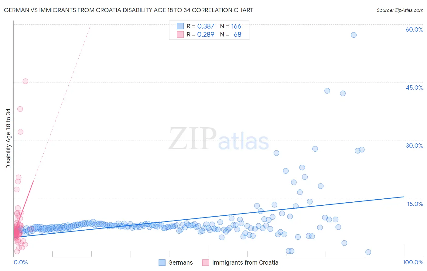 German vs Immigrants from Croatia Disability Age 18 to 34