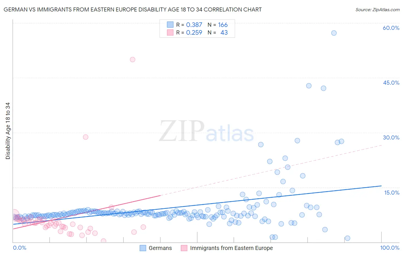 German vs Immigrants from Eastern Europe Disability Age 18 to 34