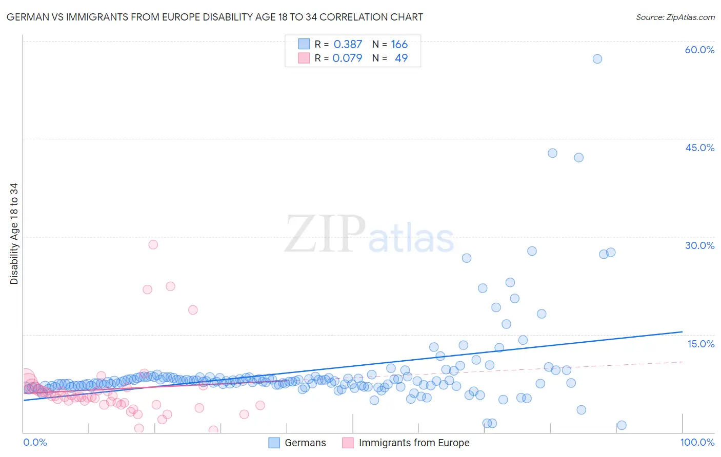 German vs Immigrants from Europe Disability Age 18 to 34