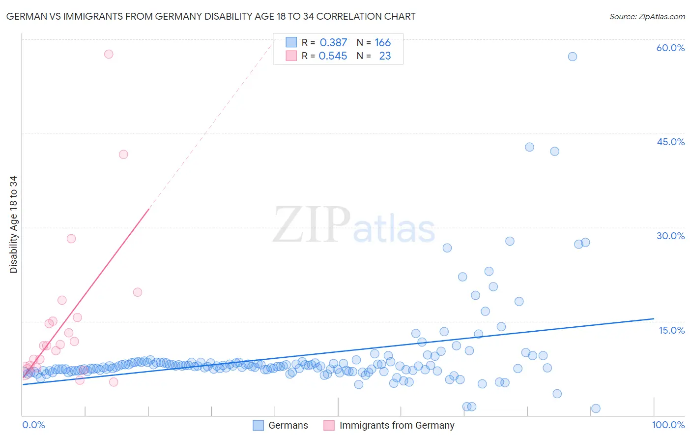 German vs Immigrants from Germany Disability Age 18 to 34