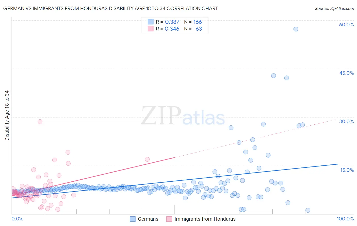 German vs Immigrants from Honduras Disability Age 18 to 34