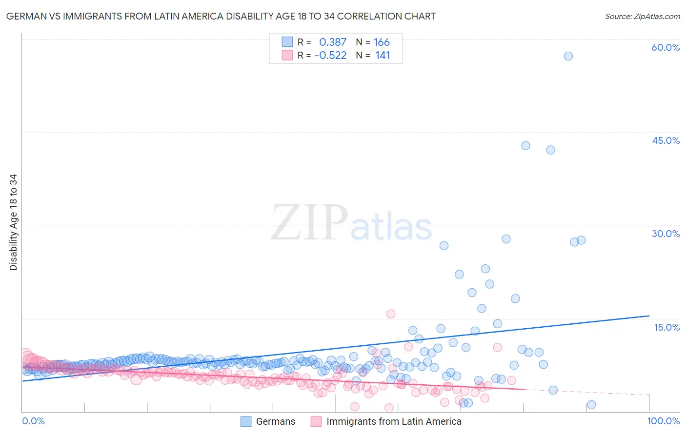 German vs Immigrants from Latin America Disability Age 18 to 34