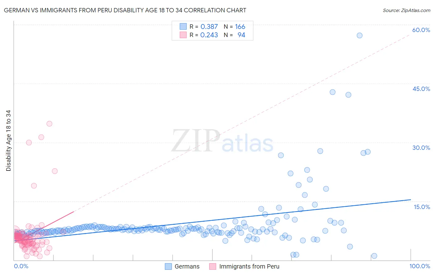 German vs Immigrants from Peru Disability Age 18 to 34