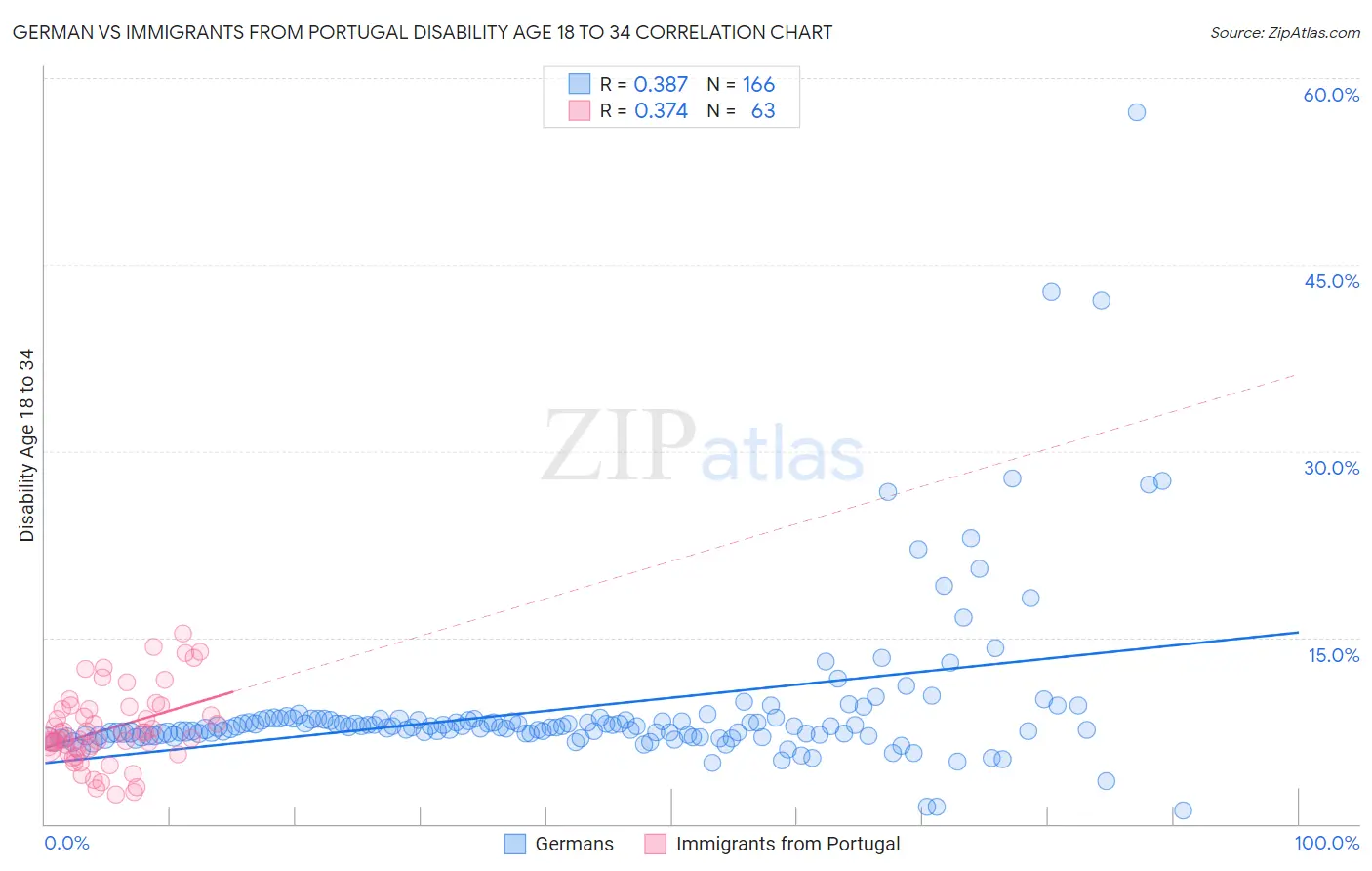 German vs Immigrants from Portugal Disability Age 18 to 34