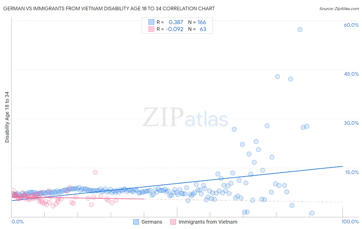 German vs Immigrants from Vietnam Disability Age 18 to 34