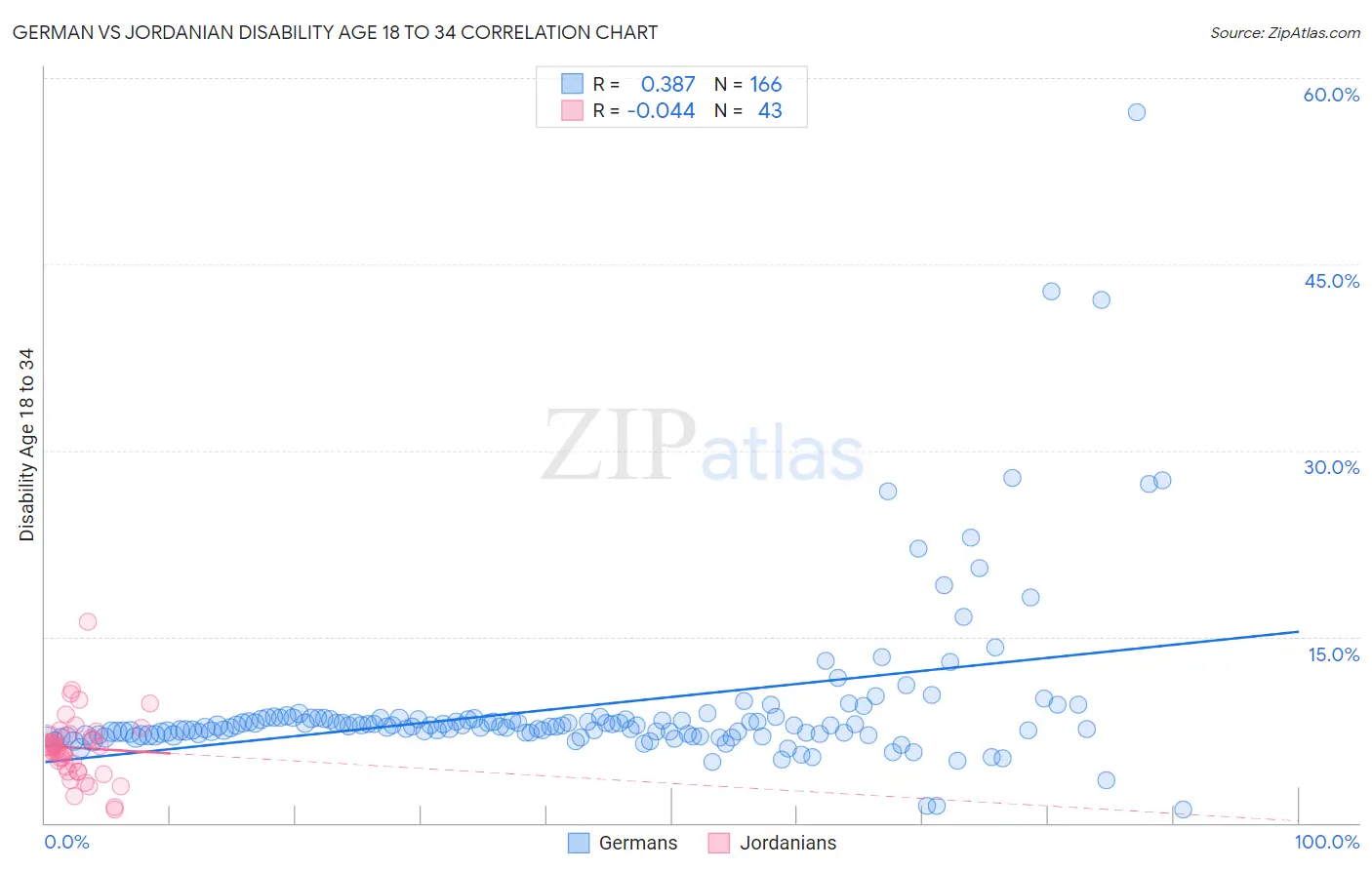 German vs Jordanian Disability Age 18 to 34