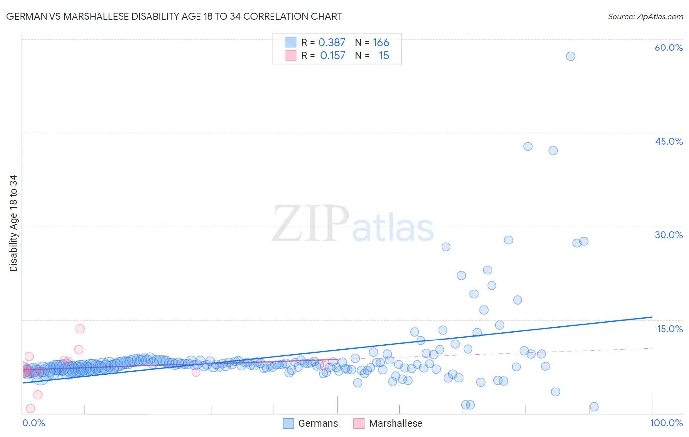 German vs Marshallese Disability Age 18 to 34