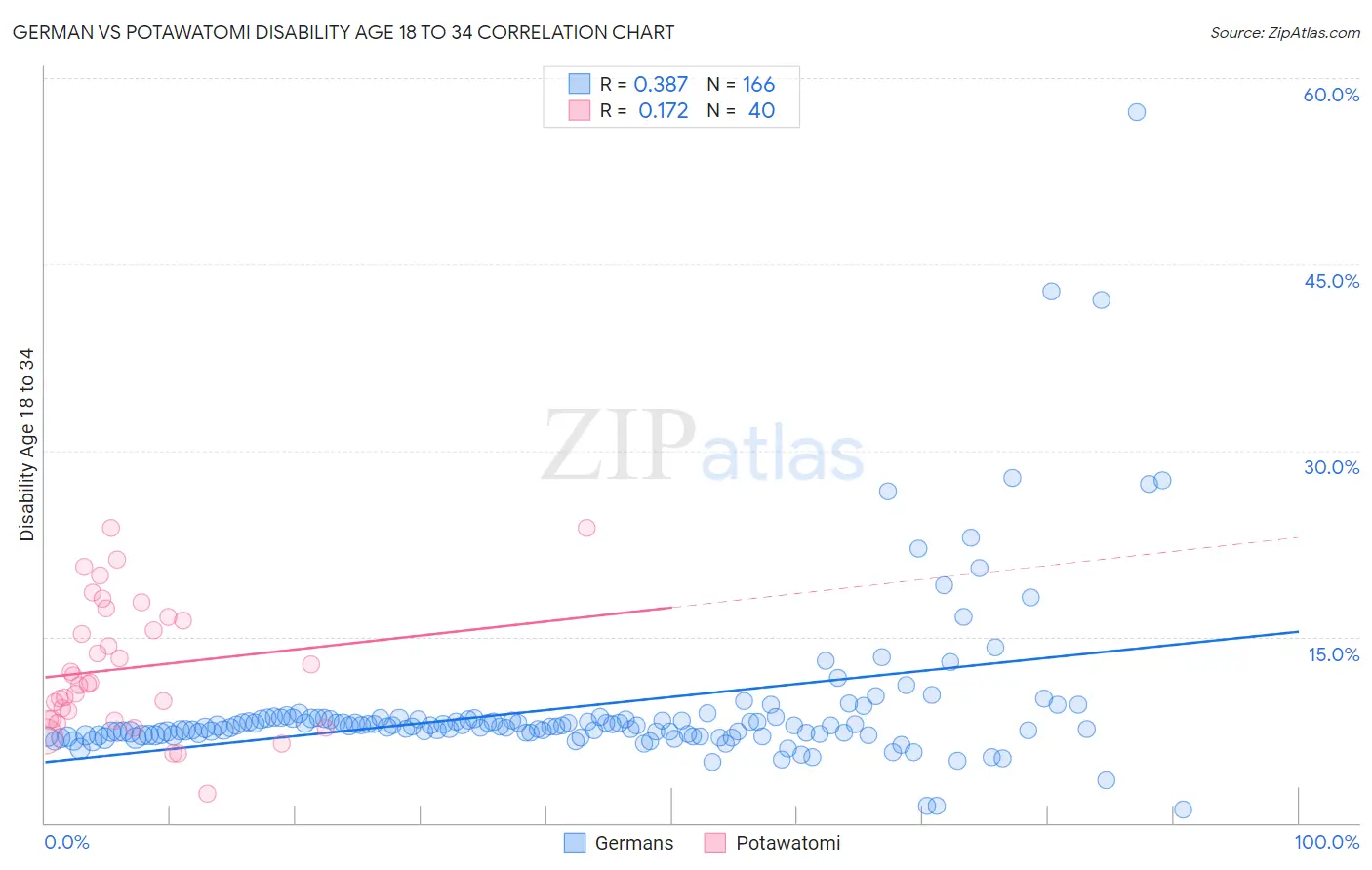 German vs Potawatomi Disability Age 18 to 34