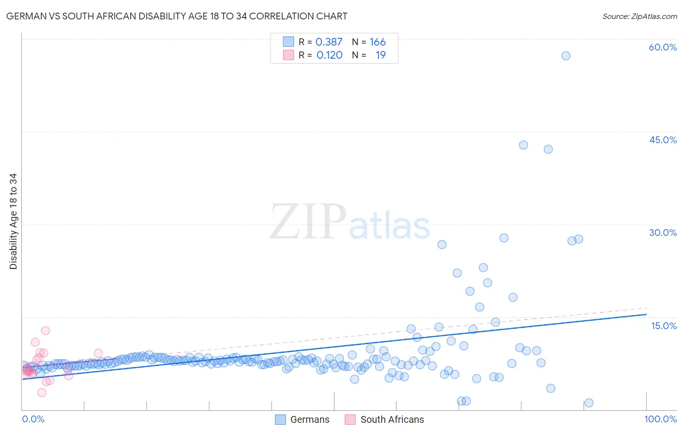German vs South African Disability Age 18 to 34