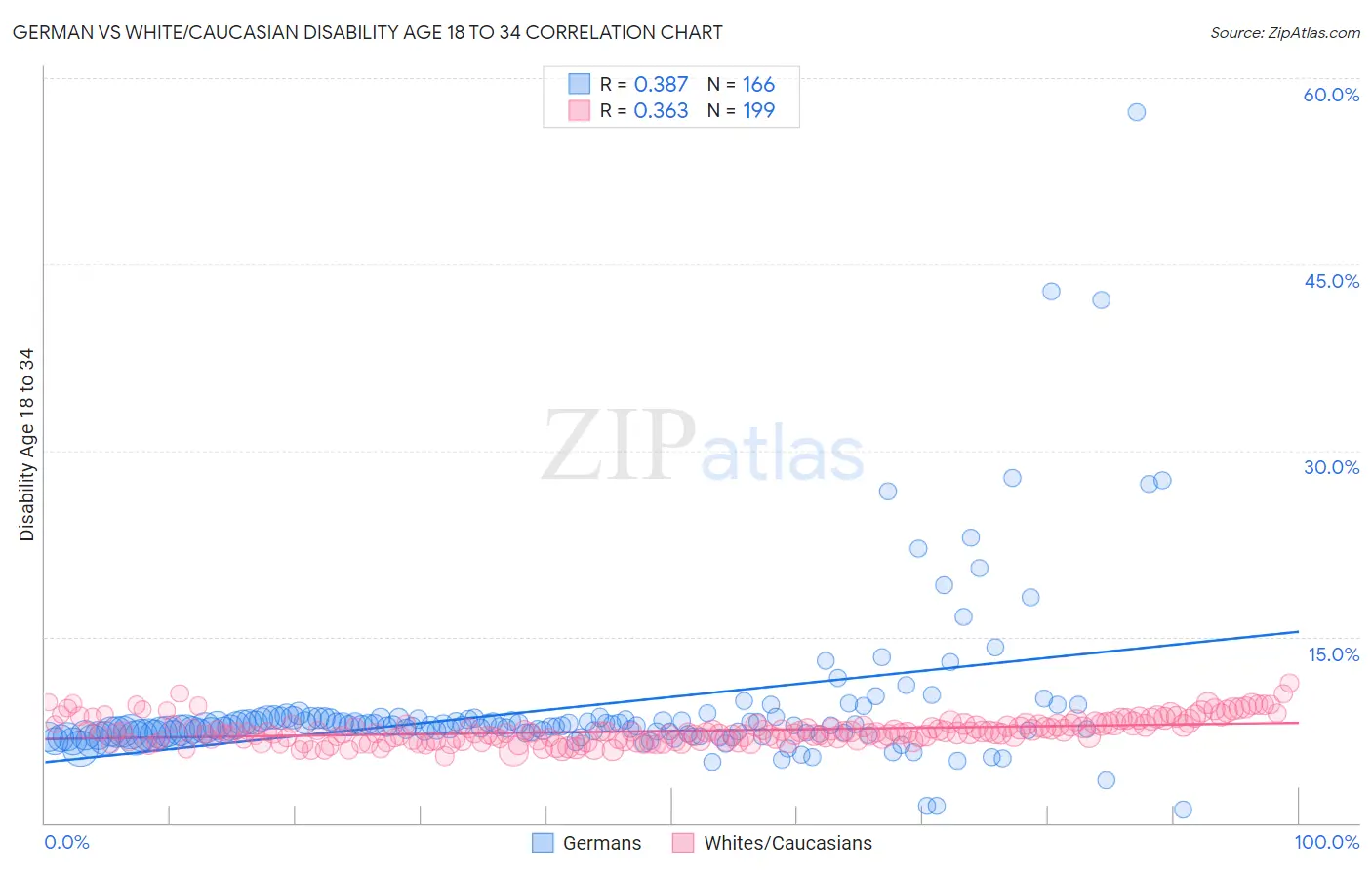 German vs White/Caucasian Disability Age 18 to 34