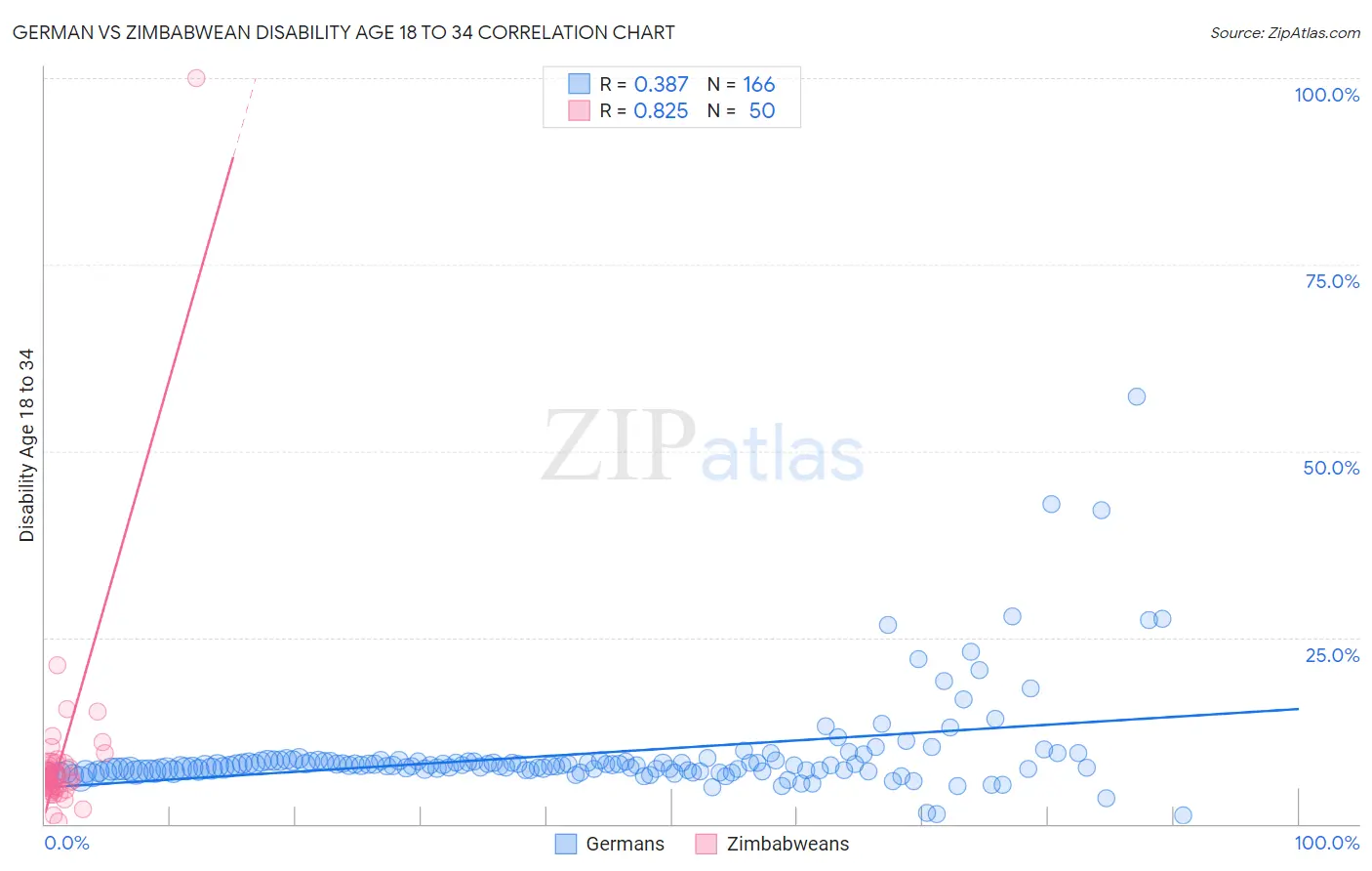 German vs Zimbabwean Disability Age 18 to 34