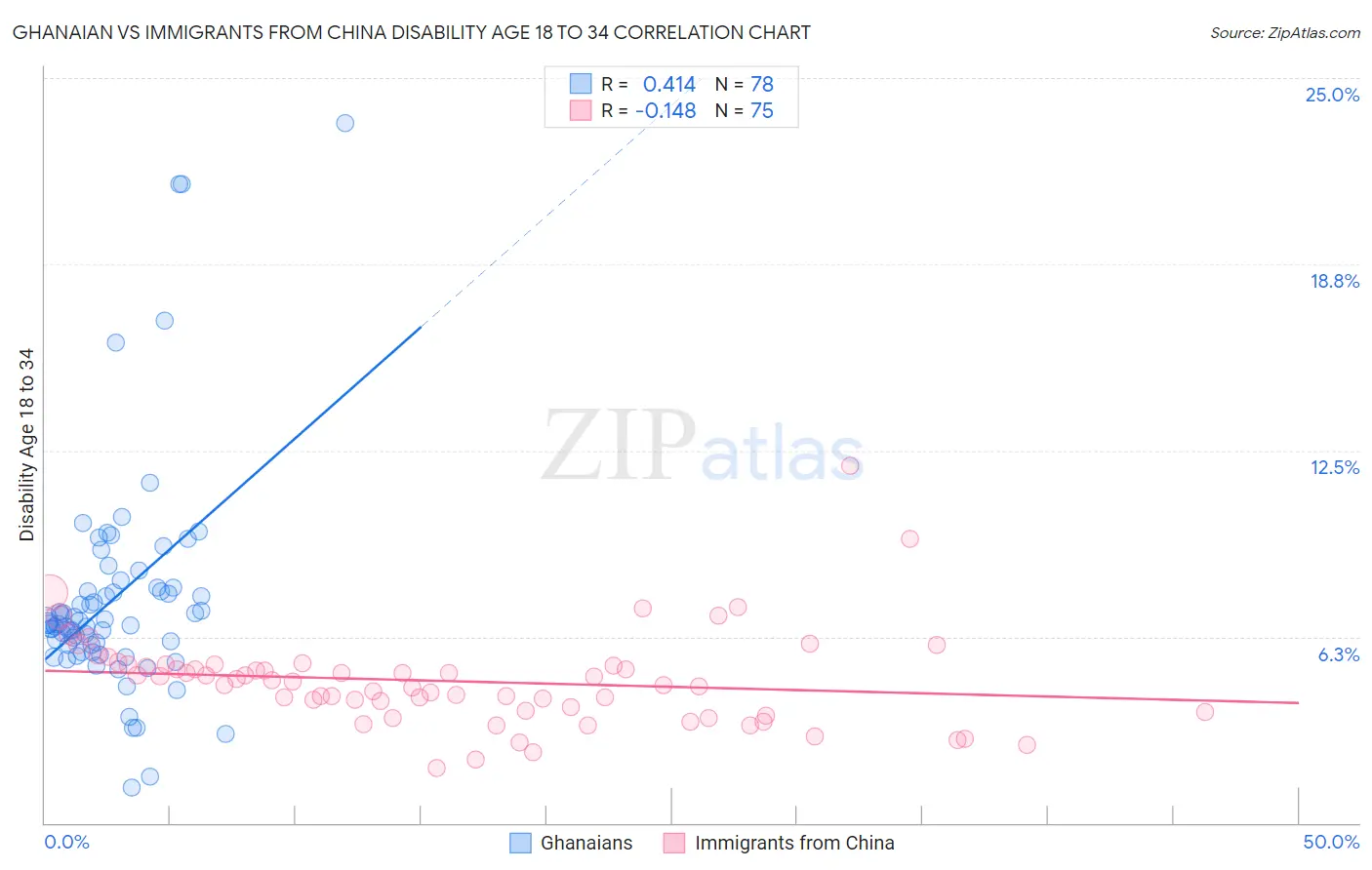 Ghanaian vs Immigrants from China Disability Age 18 to 34