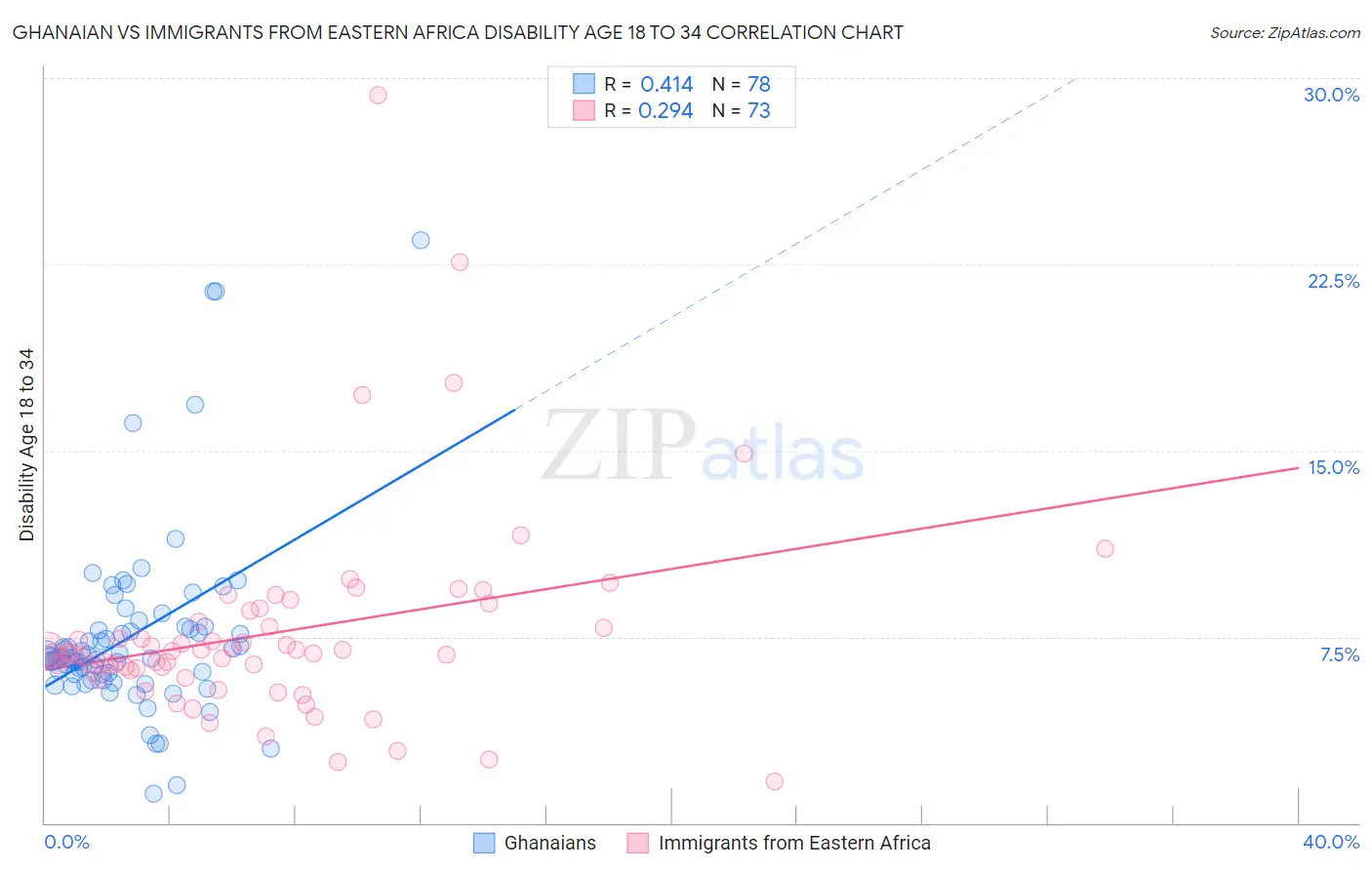 Ghanaian vs Immigrants from Eastern Africa Disability Age 18 to 34