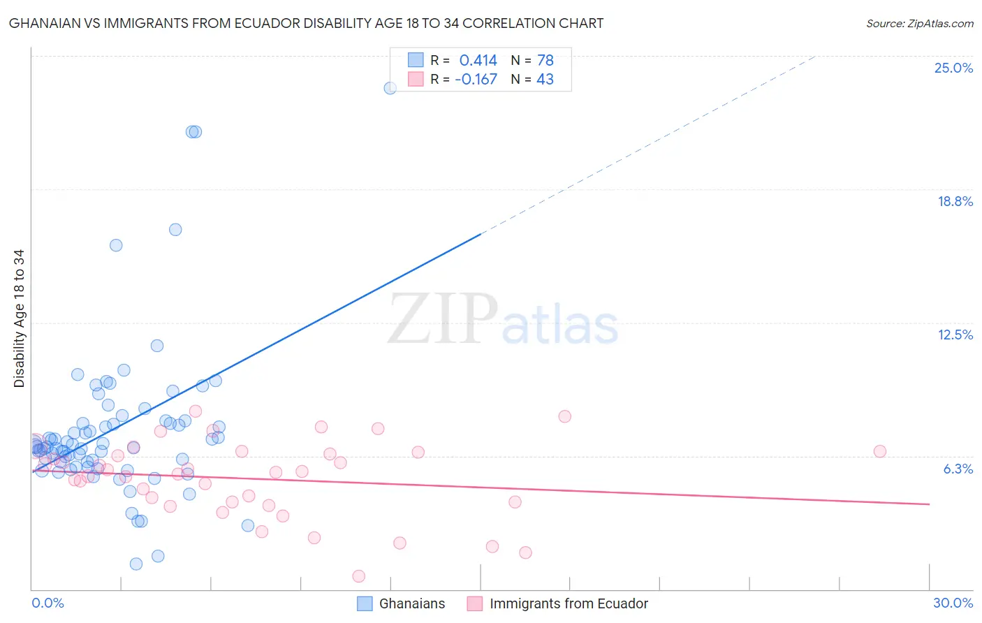 Ghanaian vs Immigrants from Ecuador Disability Age 18 to 34