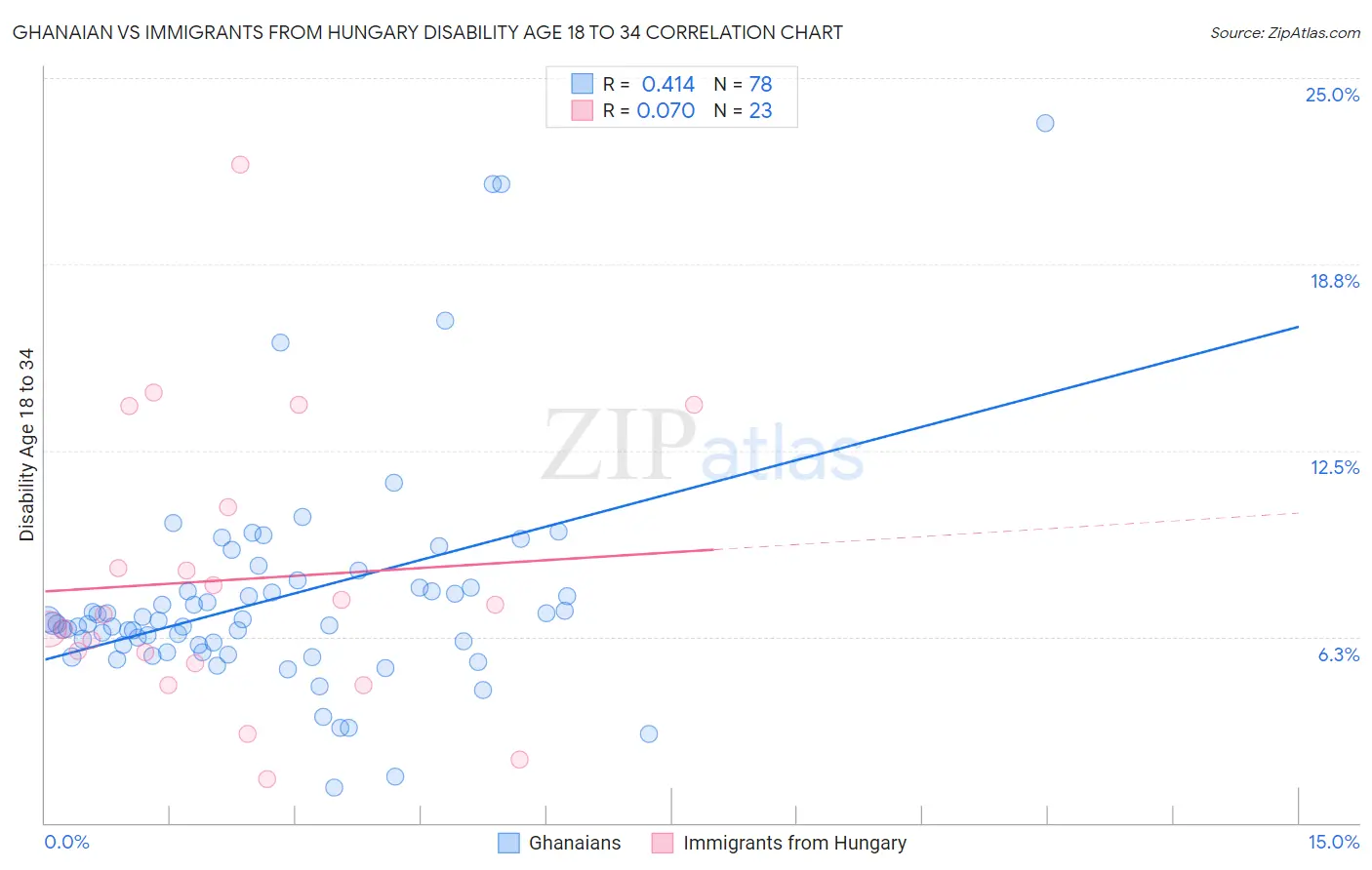 Ghanaian vs Immigrants from Hungary Disability Age 18 to 34