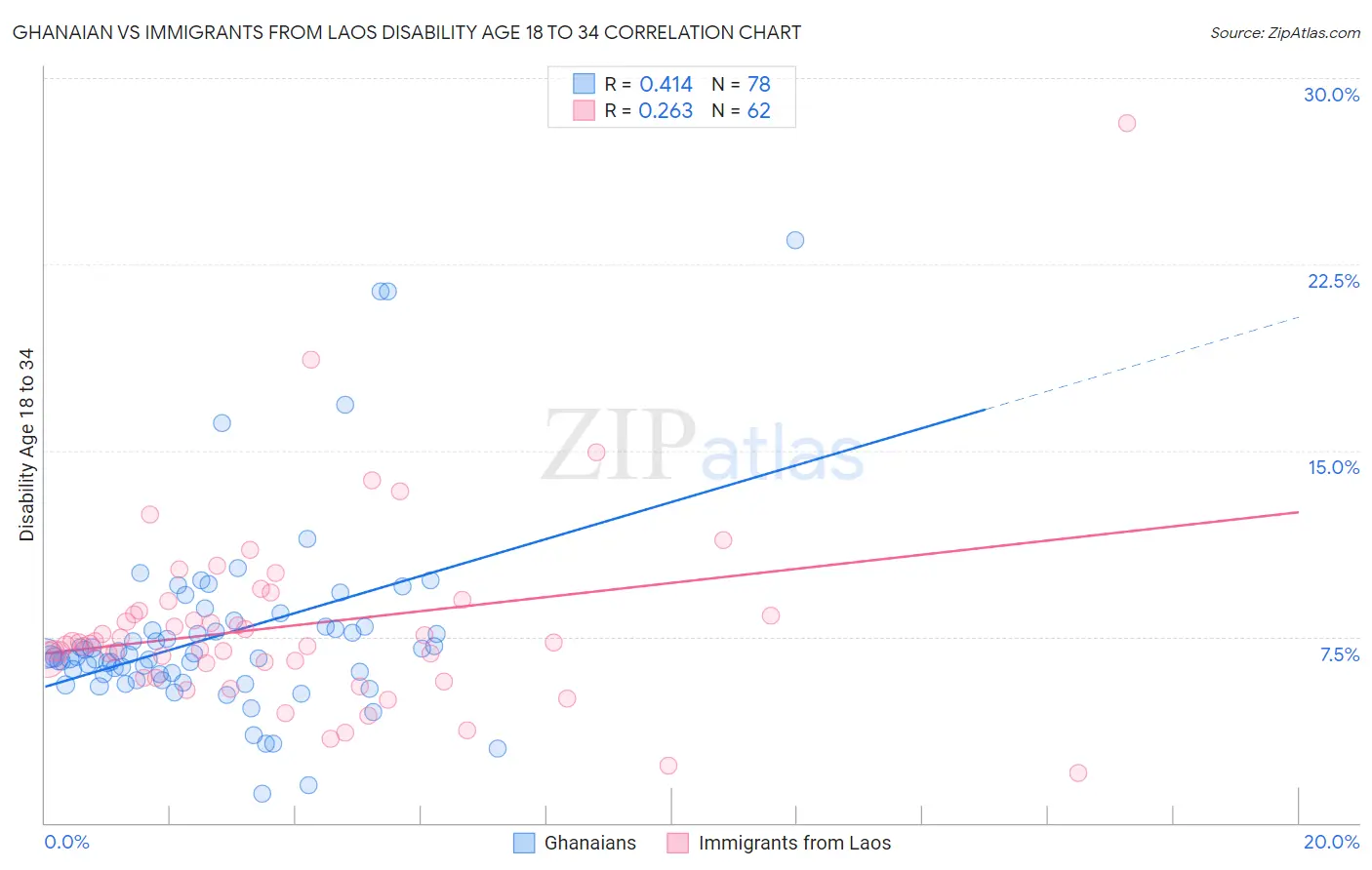 Ghanaian vs Immigrants from Laos Disability Age 18 to 34