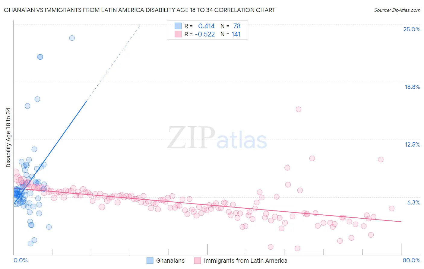 Ghanaian vs Immigrants from Latin America Disability Age 18 to 34