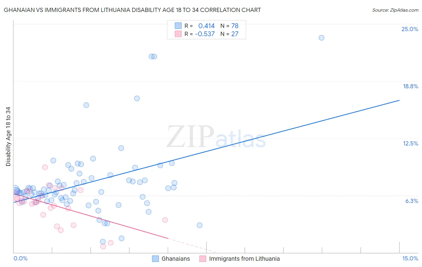 Ghanaian vs Immigrants from Lithuania Disability Age 18 to 34