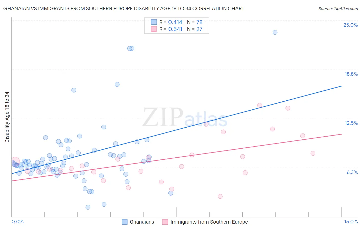 Ghanaian vs Immigrants from Southern Europe Disability Age 18 to 34