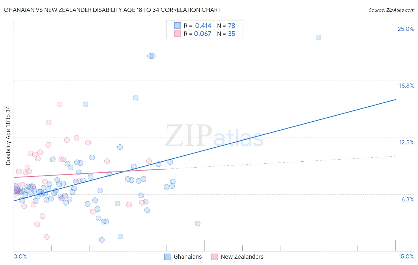 Ghanaian vs New Zealander Disability Age 18 to 34